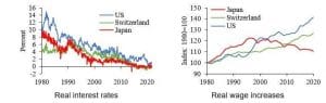 Taux d’intérêt réels et indice des salaires réels Etats-Unis Japon Suisse
