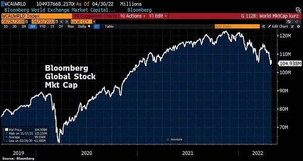 bloomberg global stock