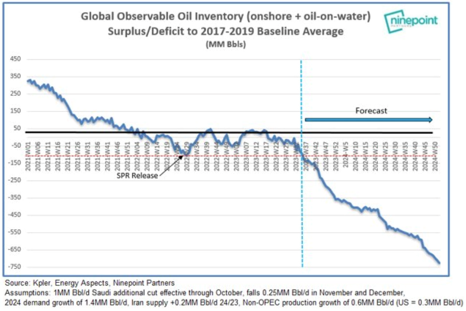 graphique pétrole