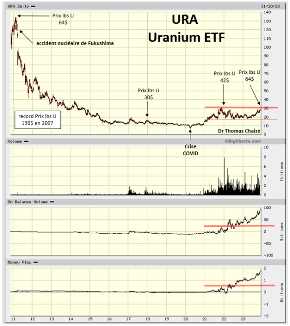 L Uranium La Star De 2024   LCA 231207 Graph Uranium 585x657 