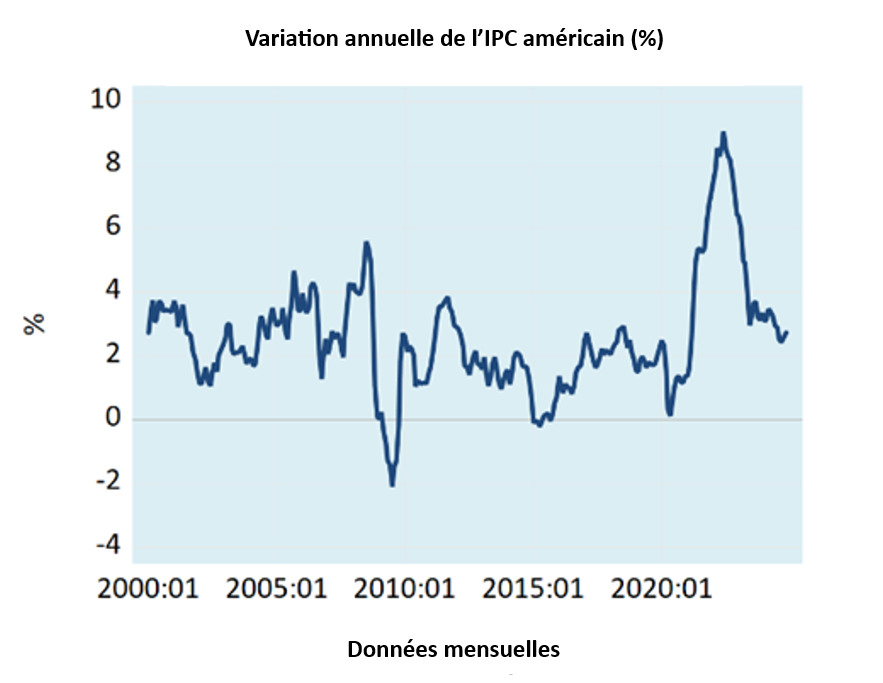 graphique IPC 