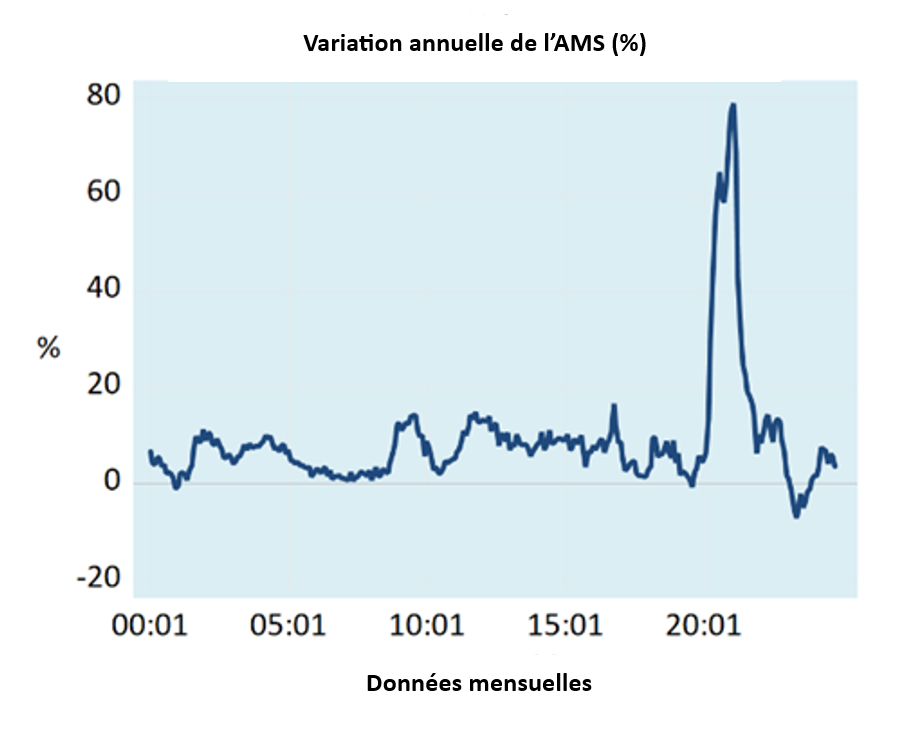 graphique variation AMS