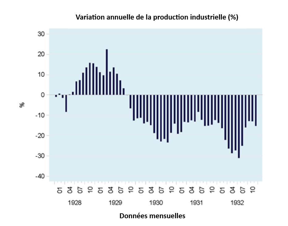 graphique production industrielle