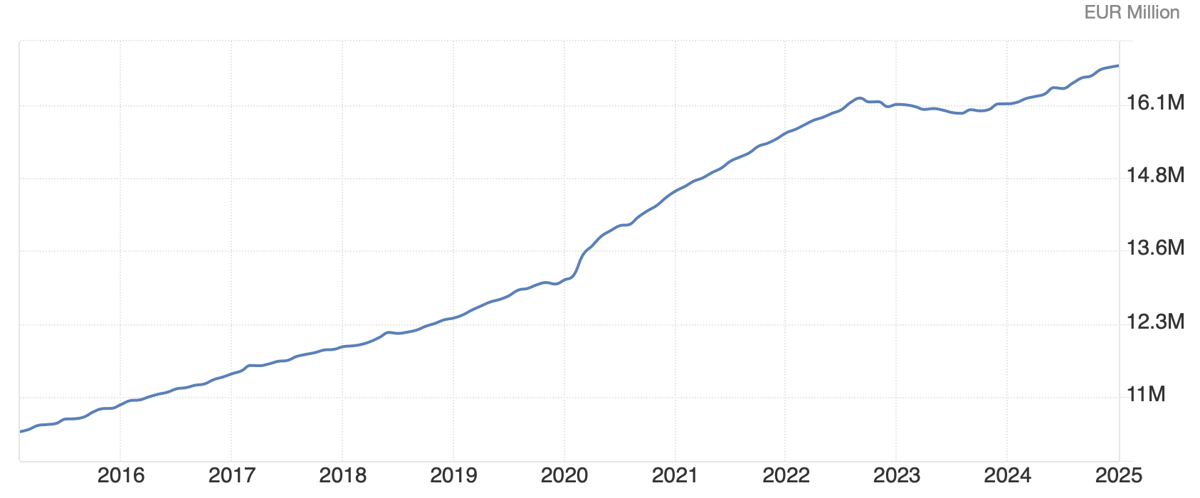 graphique masse monétaire zone euro