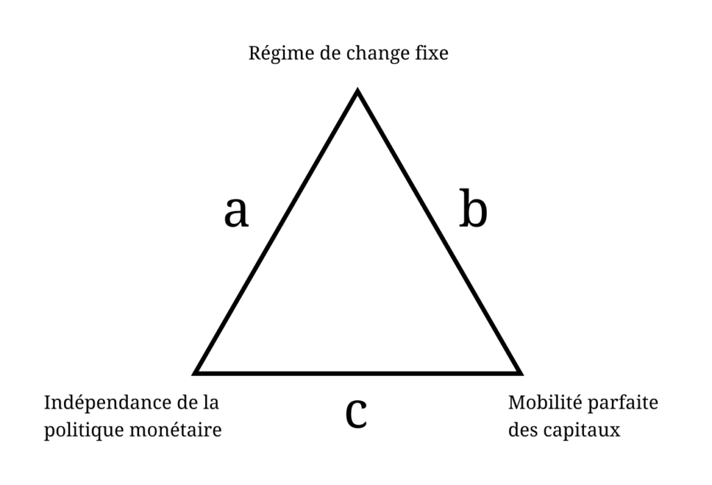 triangle de Mundell