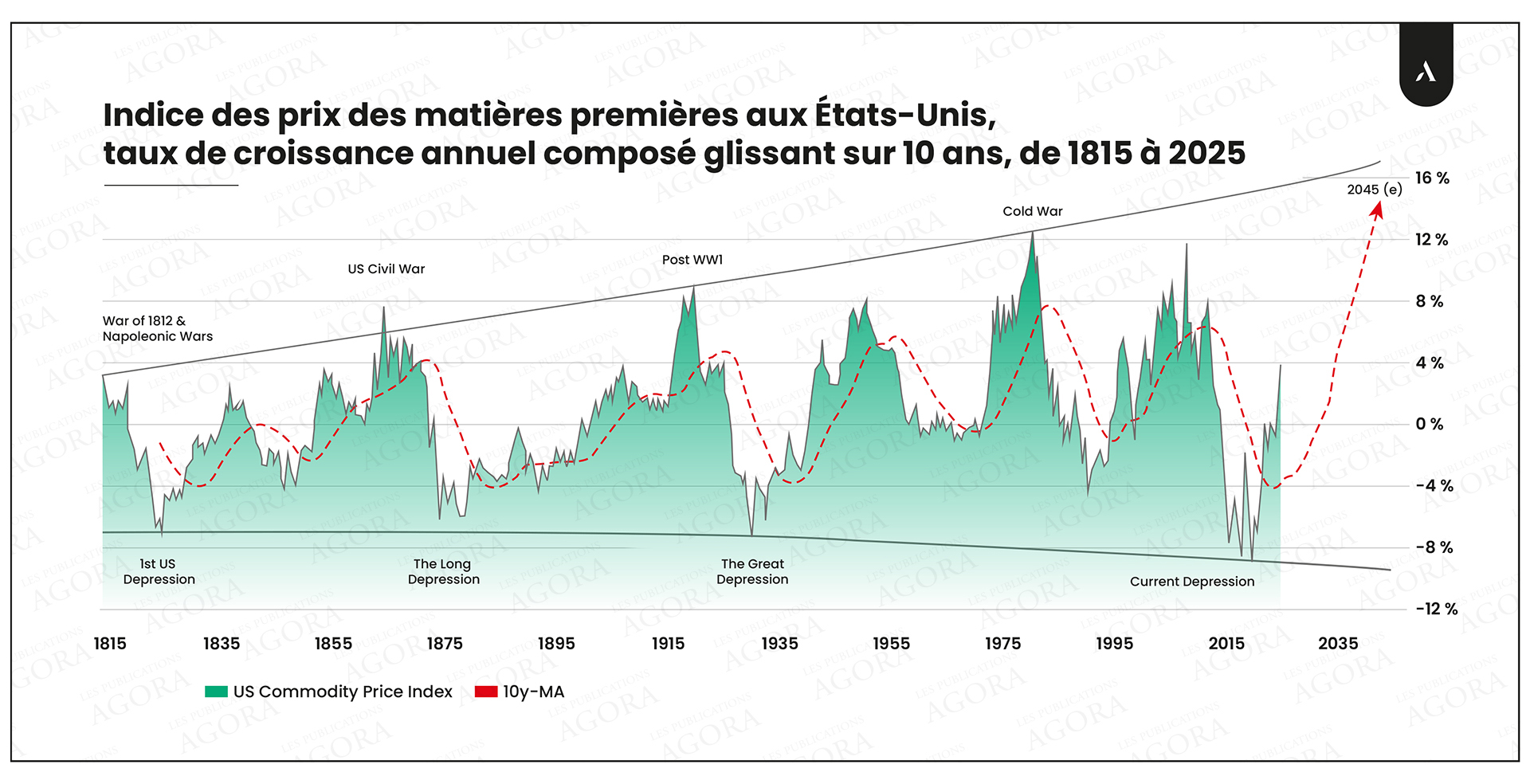 indice prix matières premières USA 