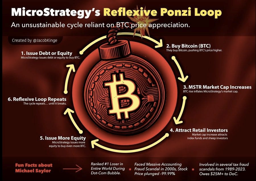 MicroStrategy Ponzi scheme Bitcoin 