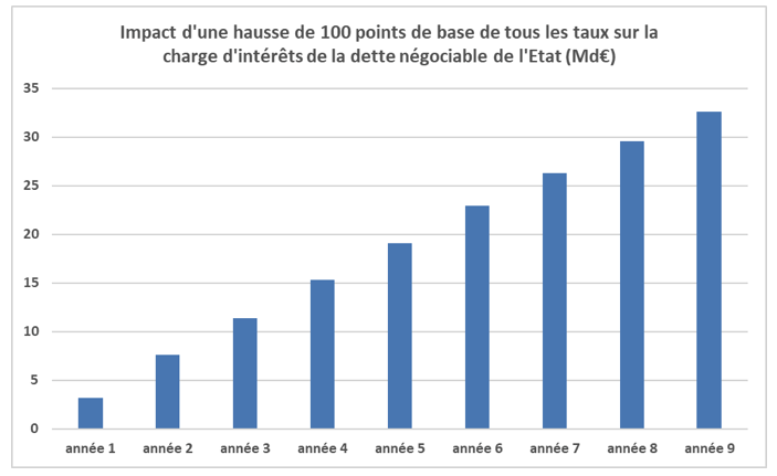 coût dette inflation France hausse taux d'intérêt