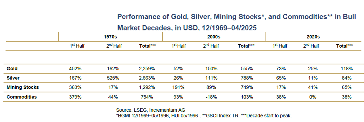 performance or argent actions minières bourse