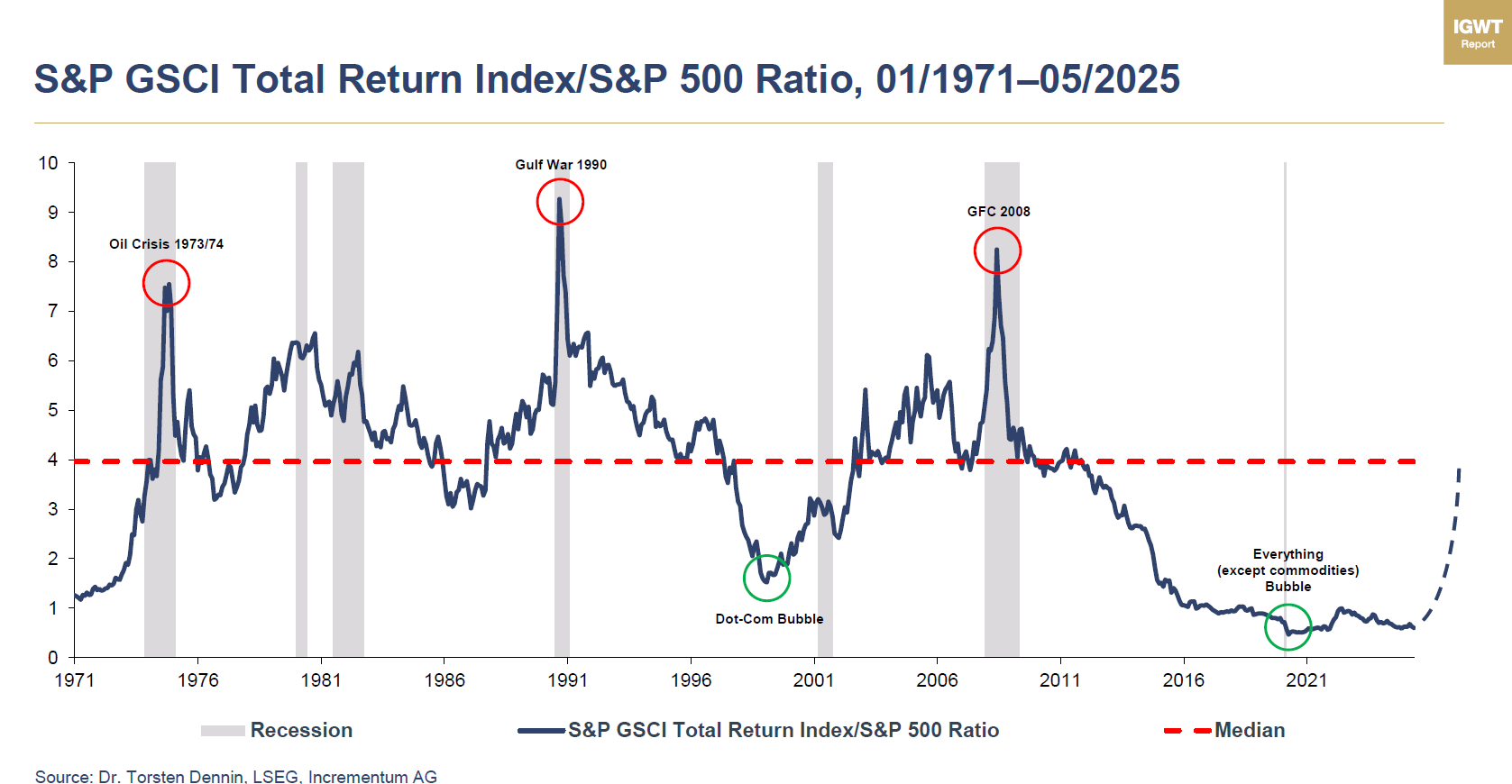 ratio GSCI S&P500