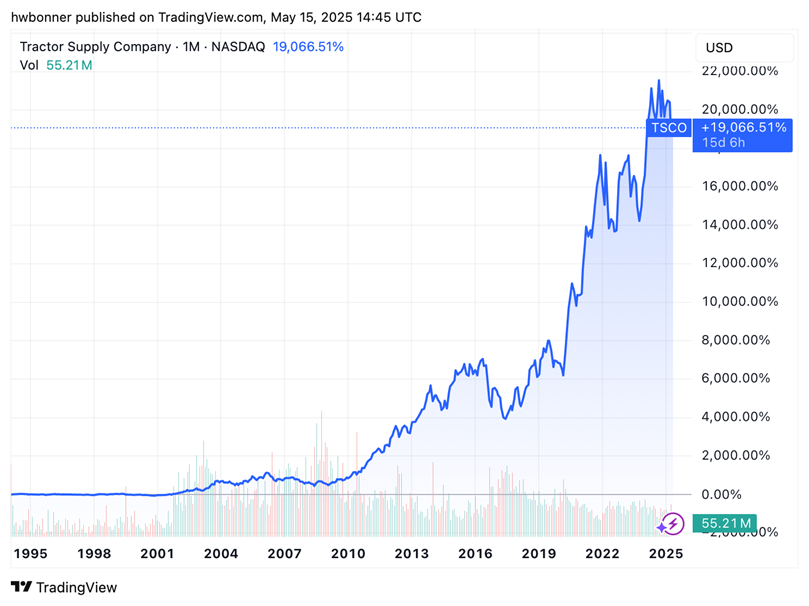 graphique tractor supply company 
