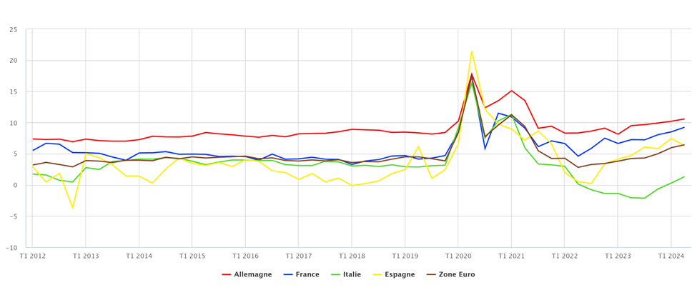graphique taux épargne europe