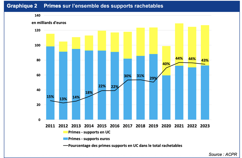 graphique part contrats unités de compte 