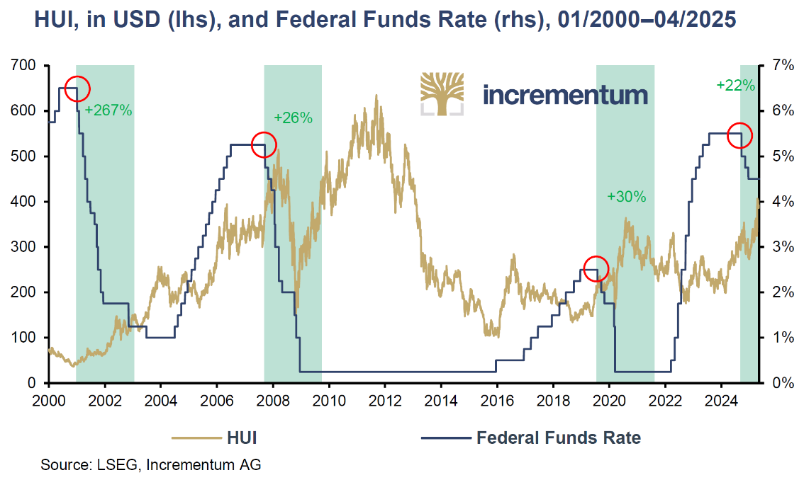 graphique HUI taux directeurs Fed