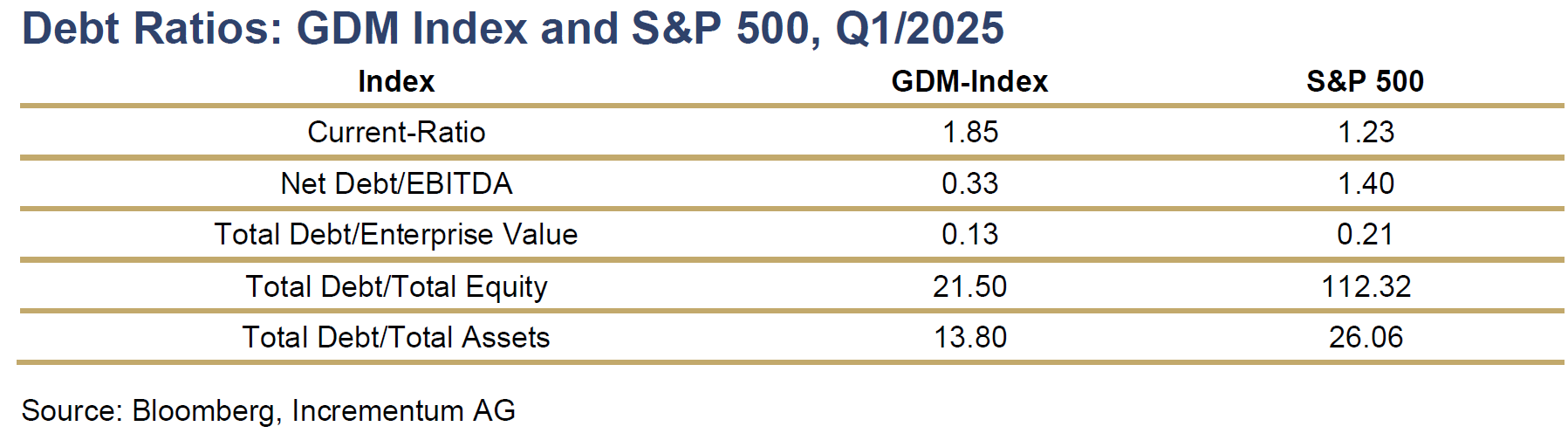 radios endettement GDM S&P500
