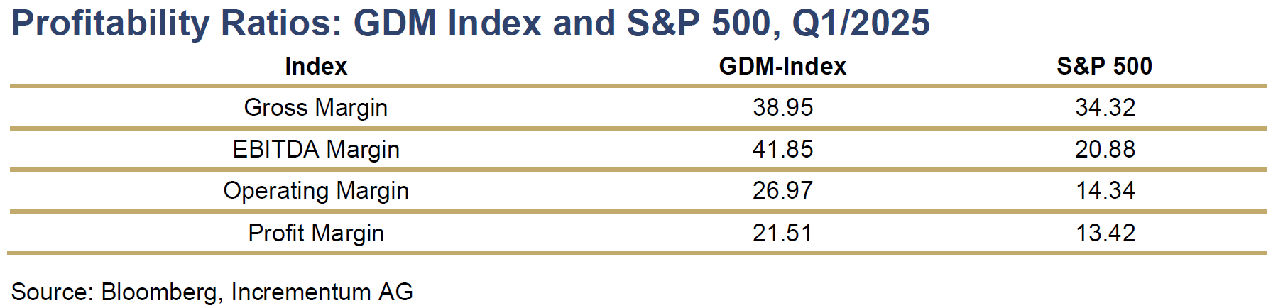 ratios rentabilité GDM S&P500