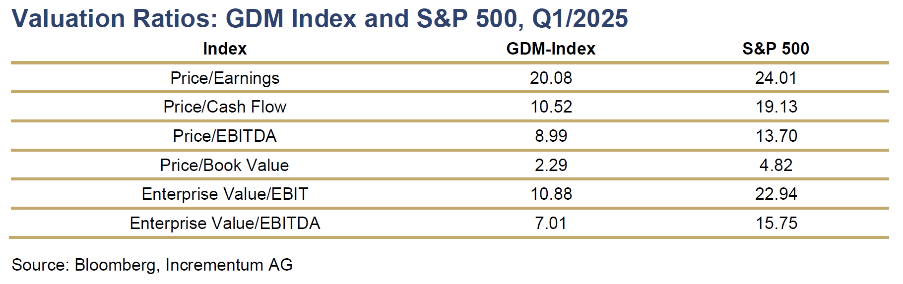 ratios valorisation GDM S&P500