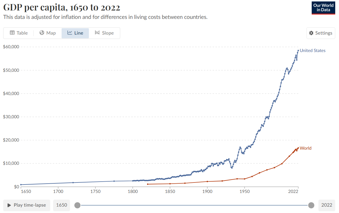 graphique PIB US par habitant