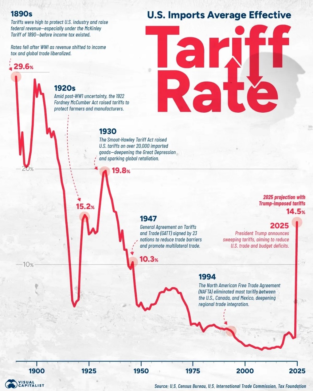 infographie tarifs douaniers US
