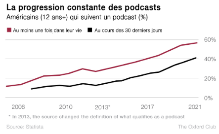 graphique progression podcasts streaming