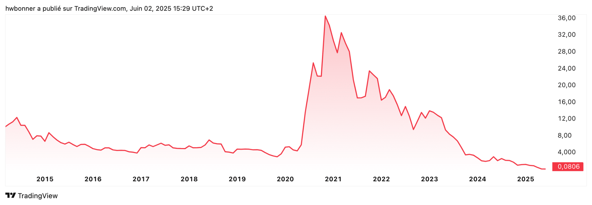 graphique action McPhy