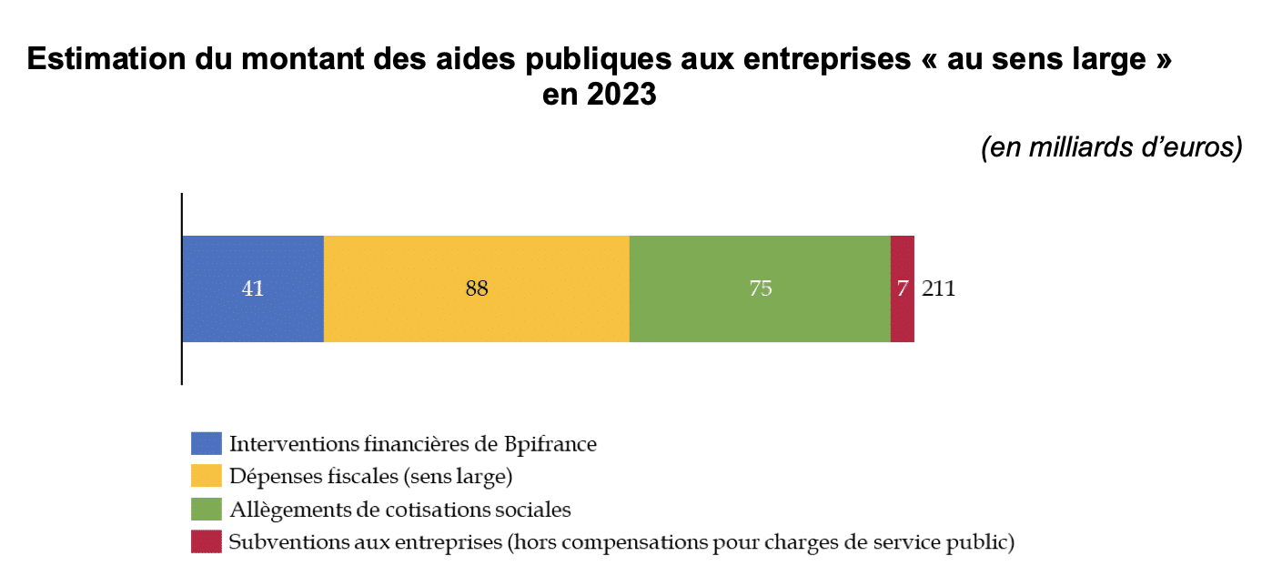 montant aides publiques en 2023
