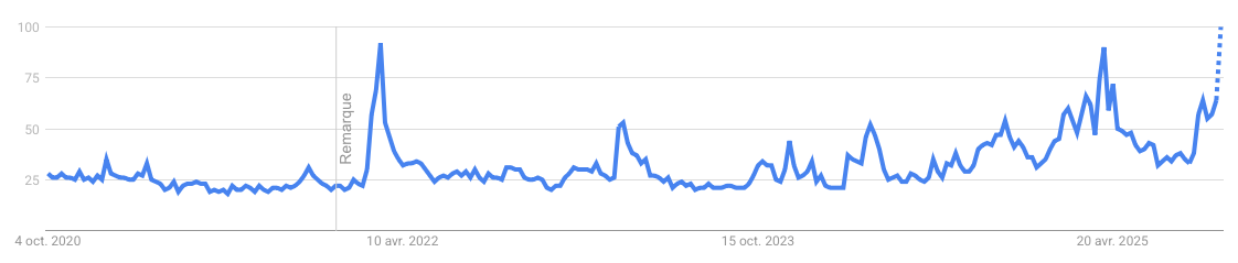graphique cours or Google