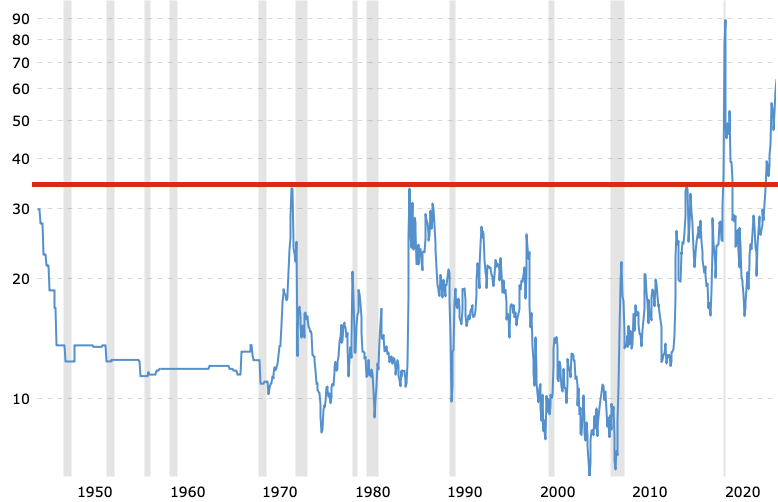 graphique ratio or/pétrole WTI