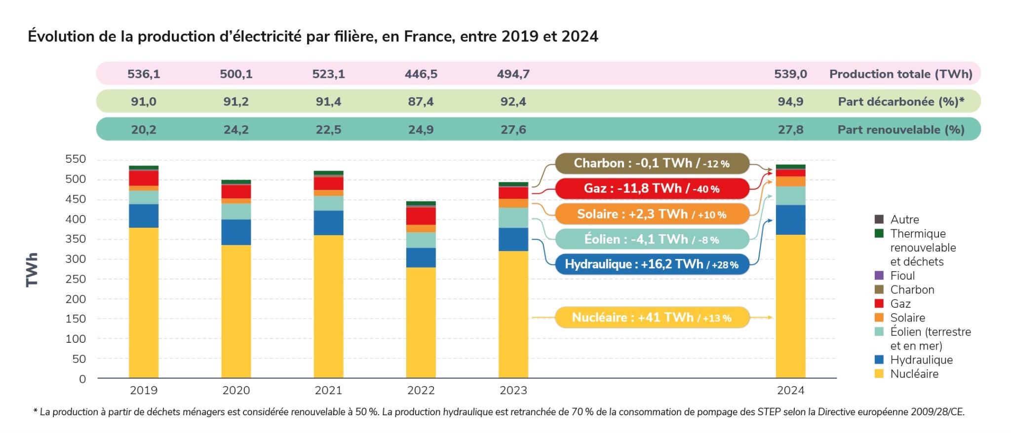 graphique évolution production électricité
