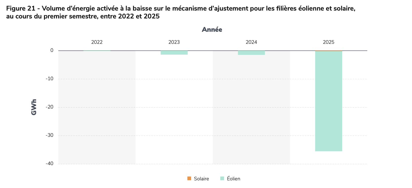 graphique volume énergie activée à la baisse