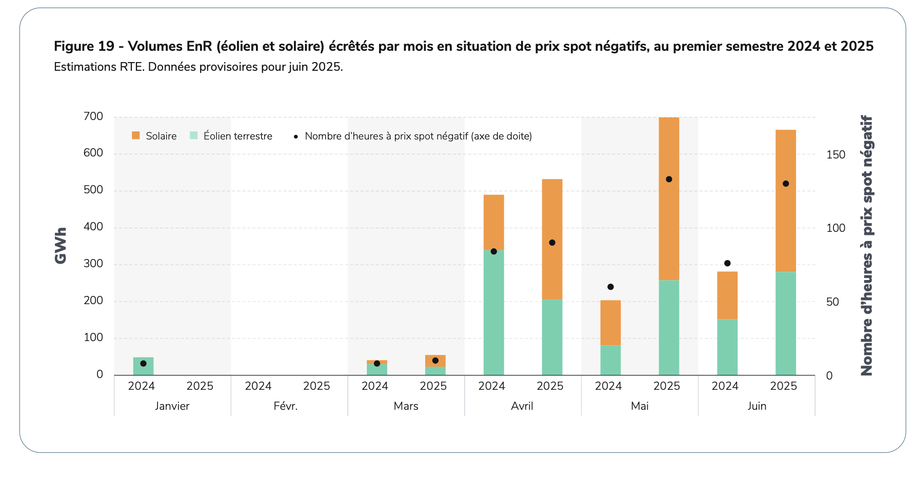 graphique éolien solaire écrêtés