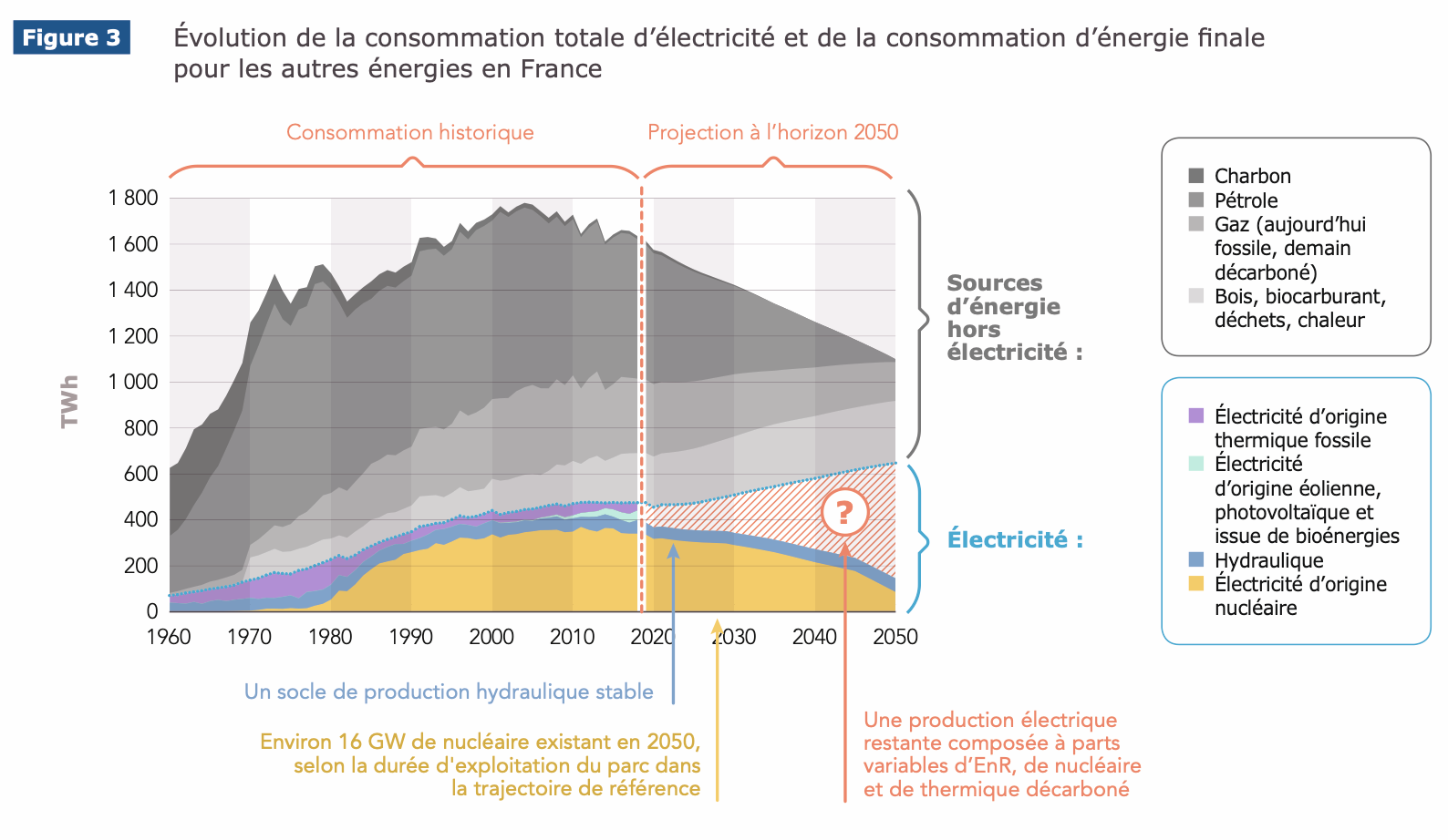 graphique consommation électricité en France 