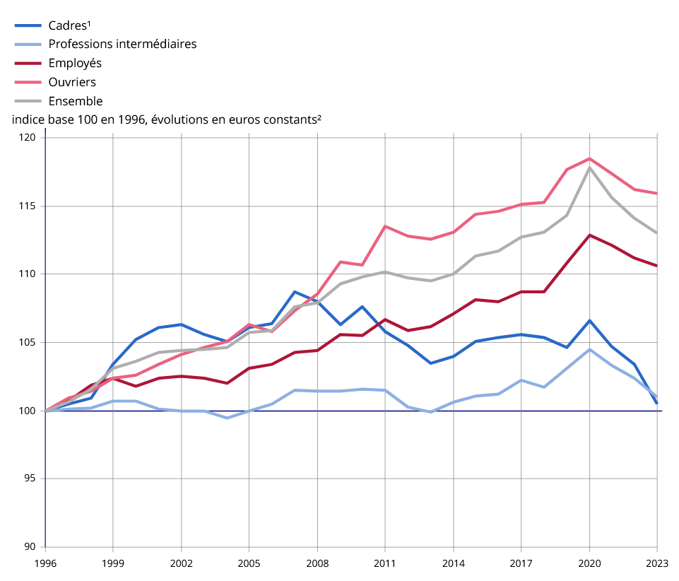graphique revenus Français secteur privé