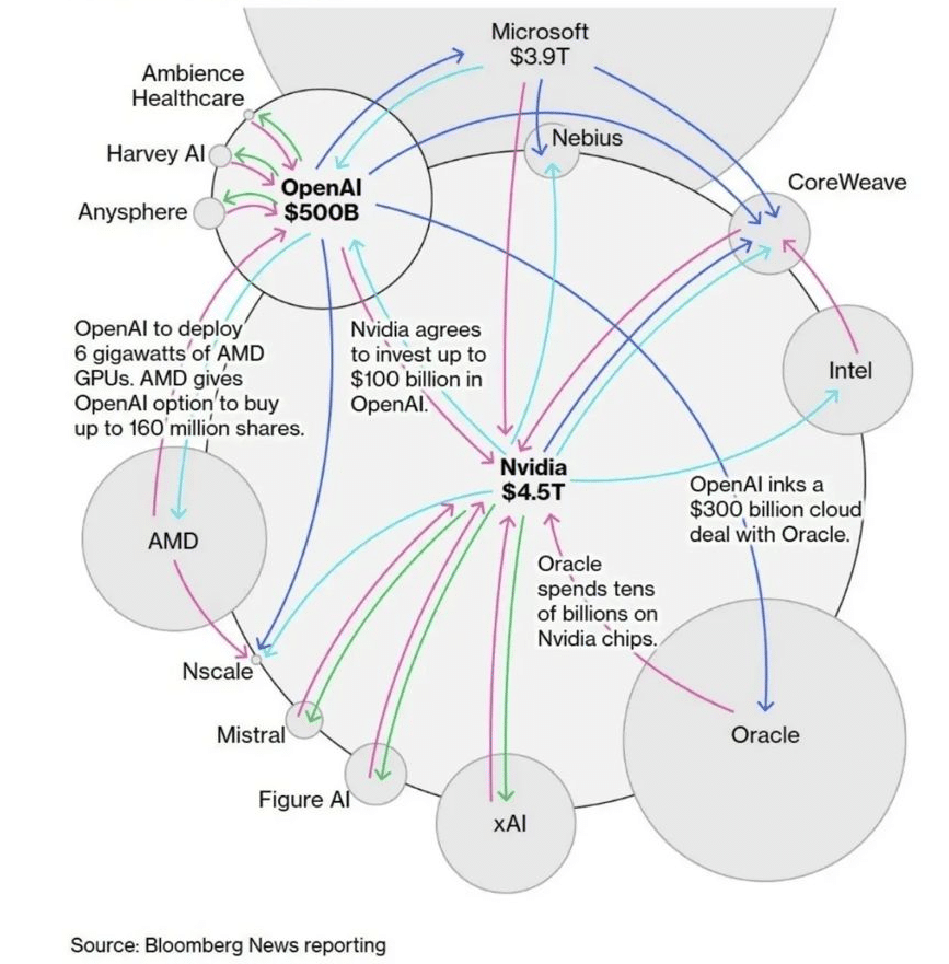 liens capitalistiques commerciaux acteurs IA