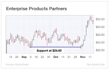 GRAPHIQUE ENTREPRISE PRODUCTS PARTNERS 