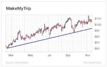 GRAPHIQUE MAKEMYTRIP