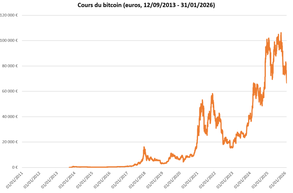 graphique cours bitcoin