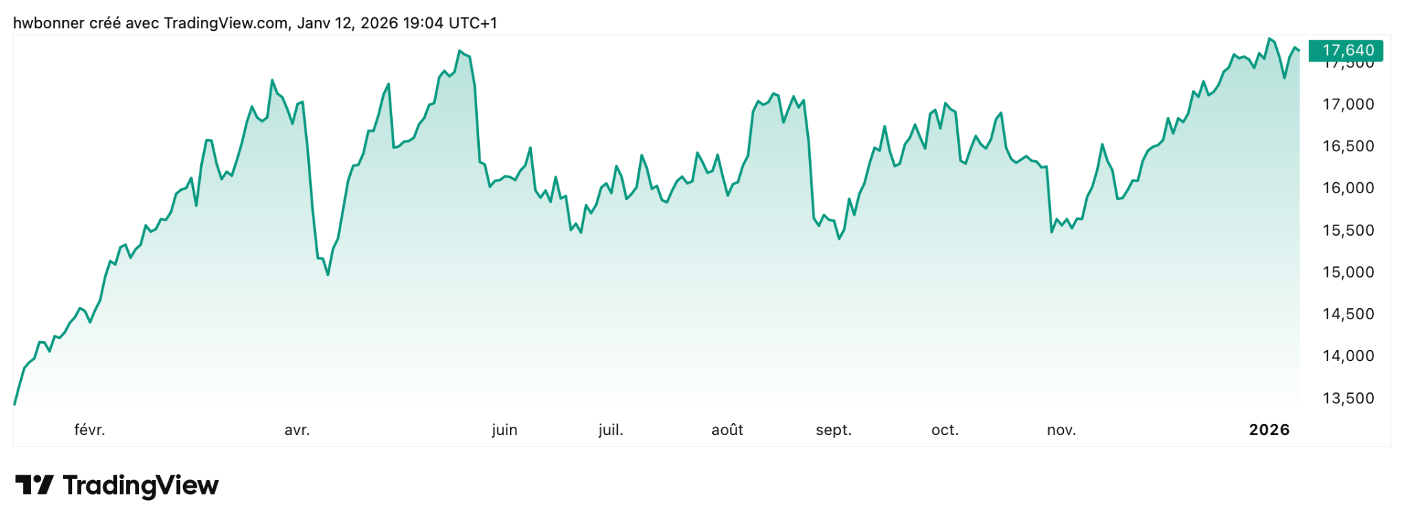 graphique Crédit Agricole