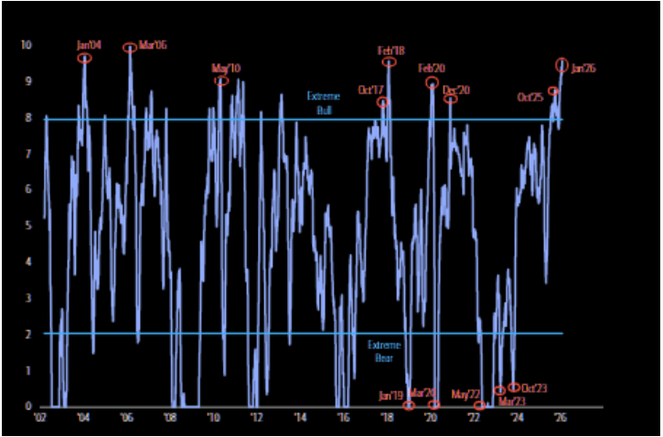 graphique Bull & Bear Indicator Bank of America 