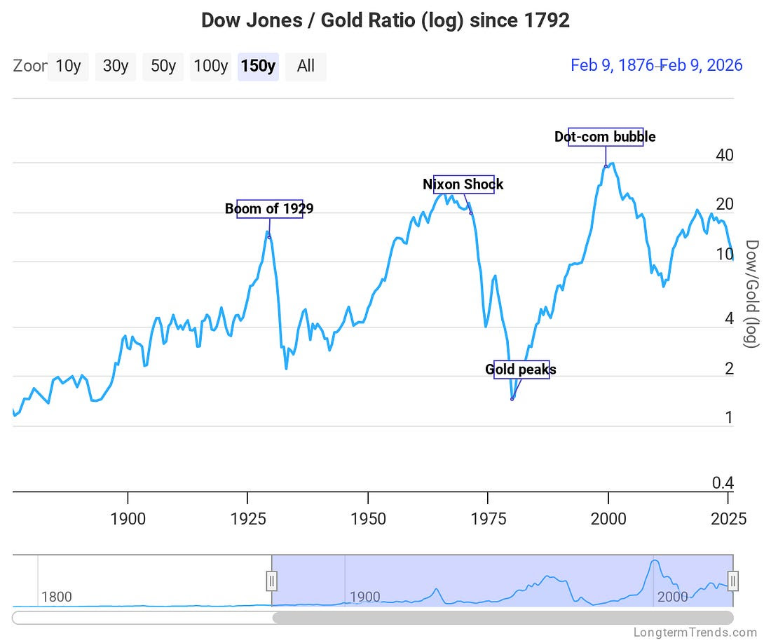 graphique ratio Dow/or