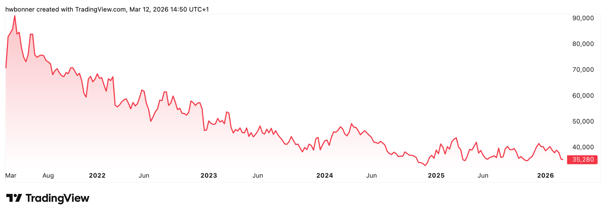 graphique action Volkswagen
