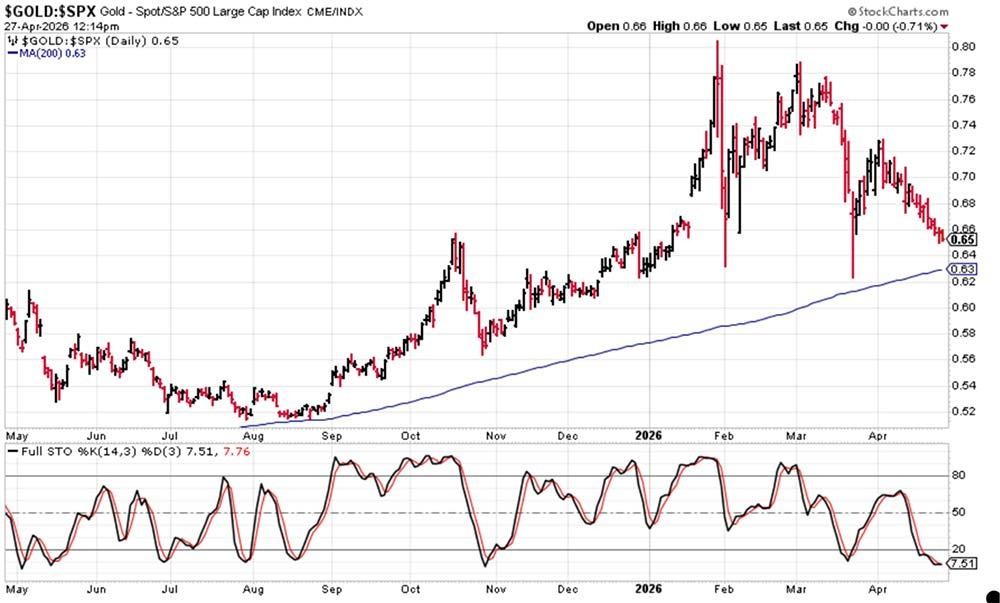 graphique ratio or sp500