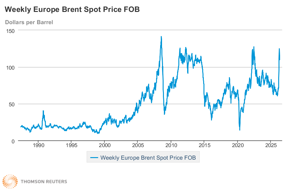graphique prix baril Brent pétrole