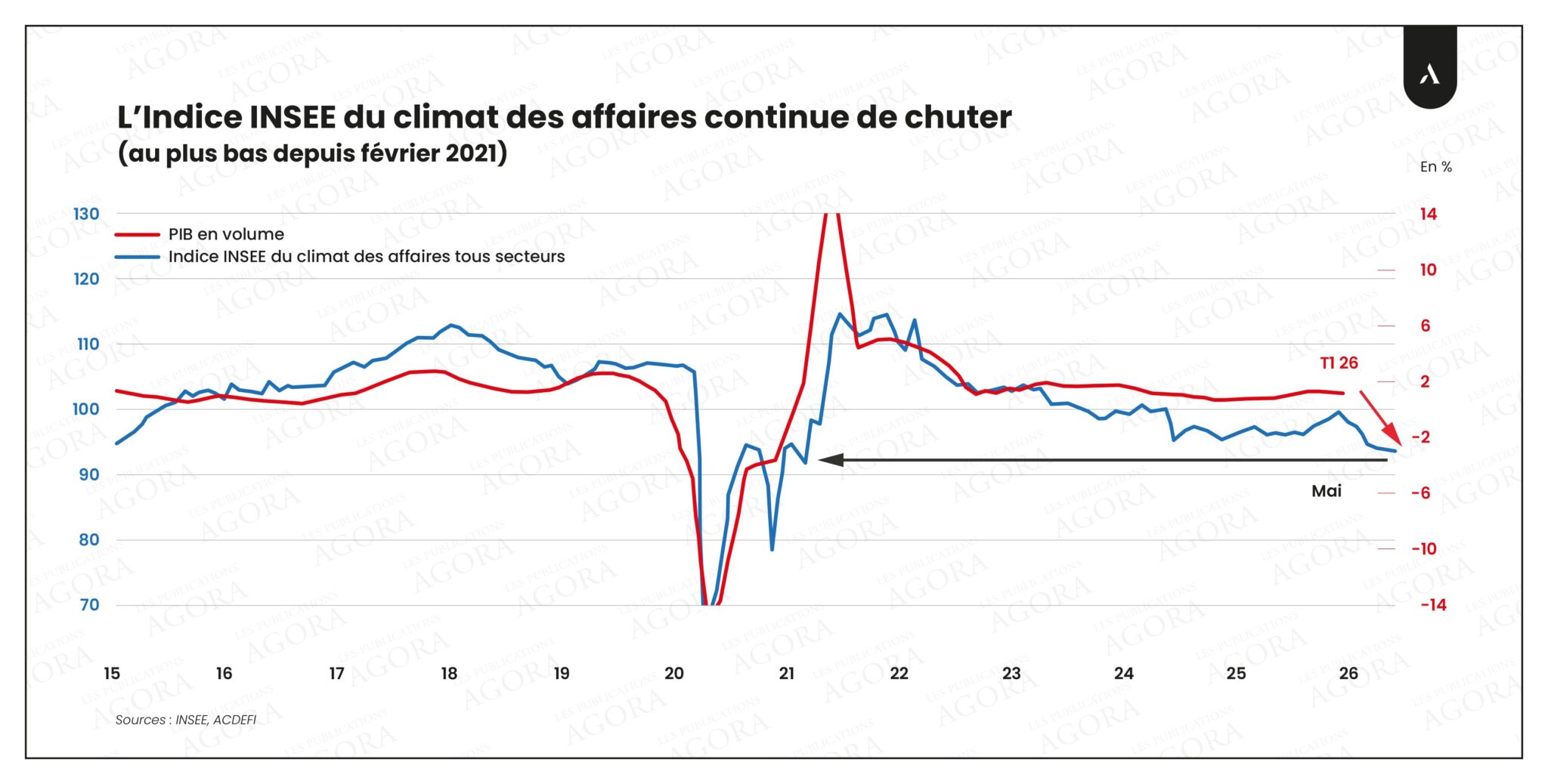 graphique-indice-insee-affaires