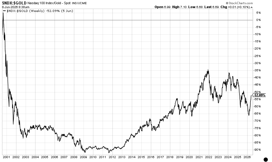 graphique-nasdaq-100-or