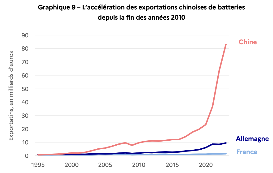 graphique-exportations-chinoises-batteries