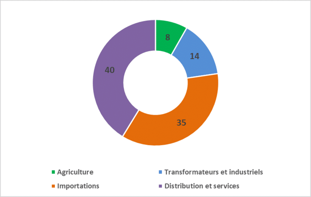 graphique-marges-grande-distribution
