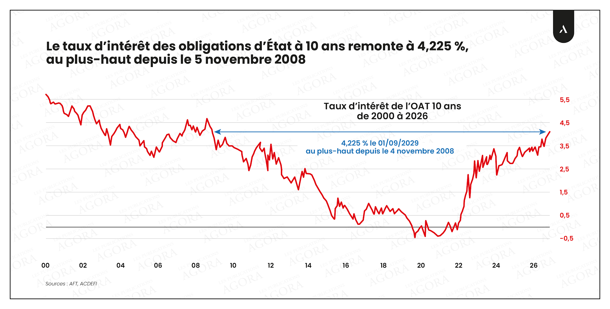 graphique-taux-interet-france
