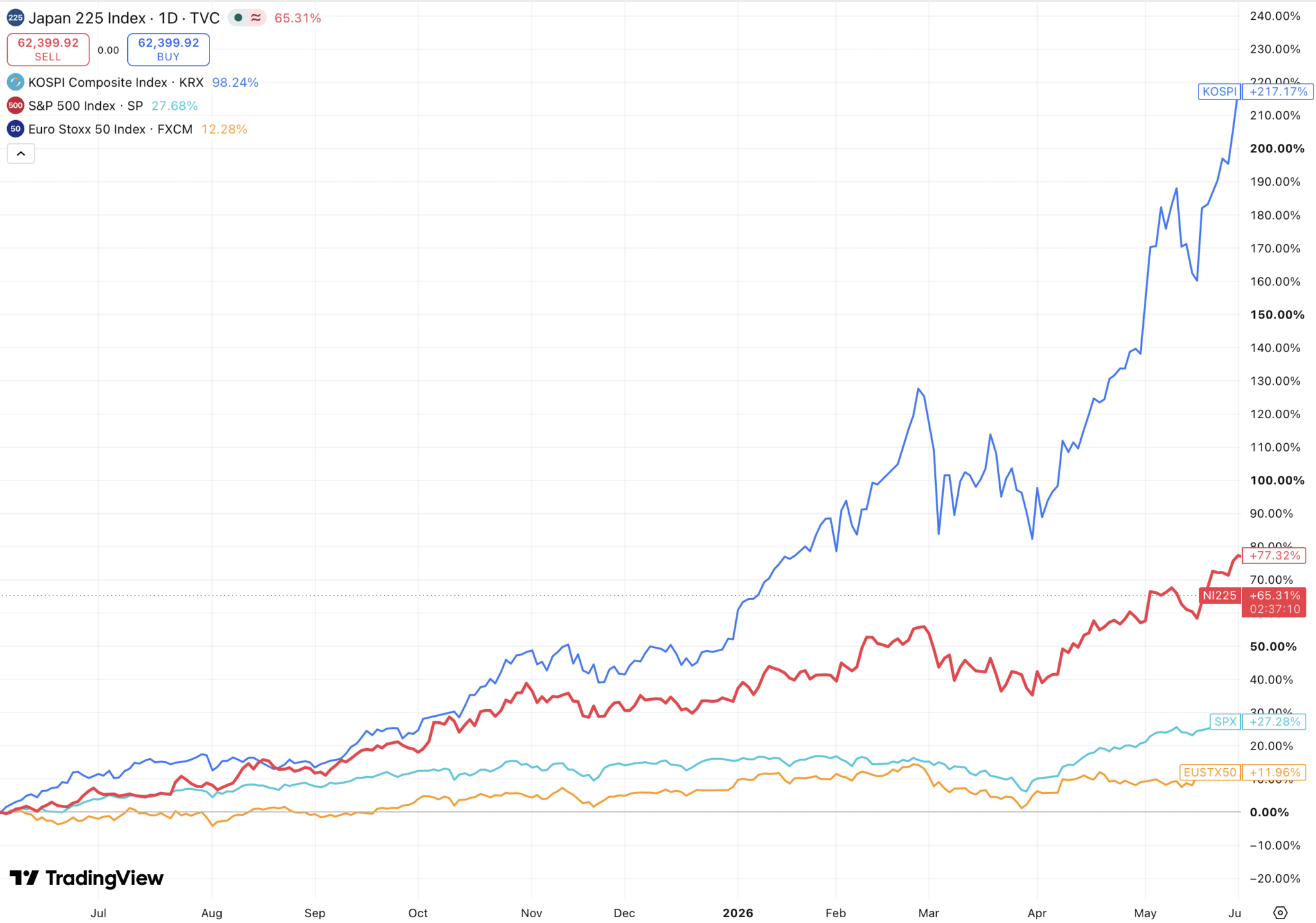 graphique-indices-americains-asiatiques