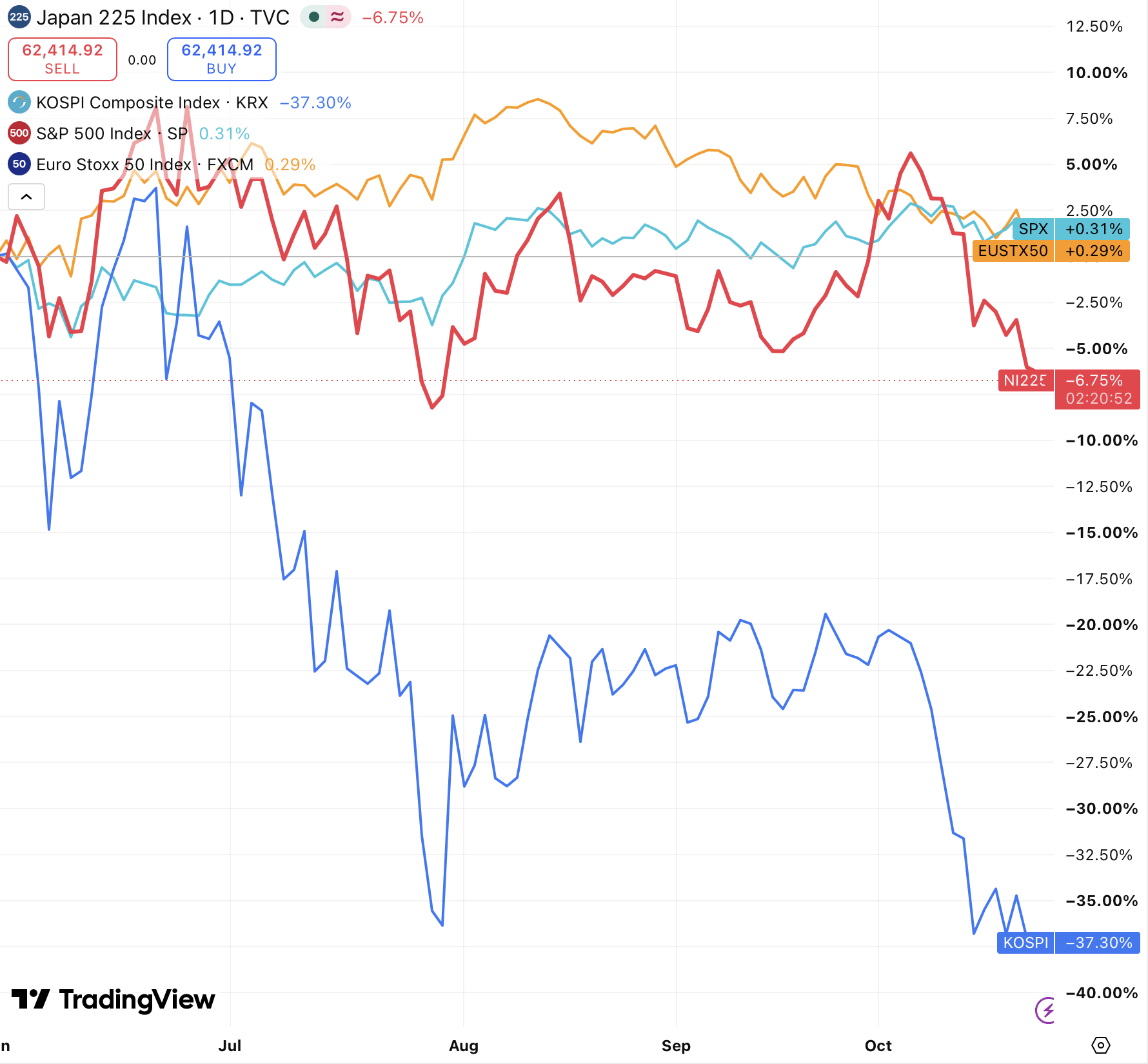 graphique-indices-americains-asiatiques